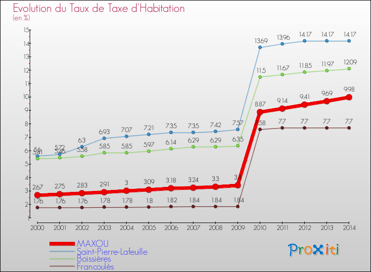 Evolution du taux de la taxe d'habitation pour MAXOU et les communes proches de 2000 à 2014 Comparaison des taux de la taxe d'habitation pour MAXOU et les communes voisines de 2000 à 2014