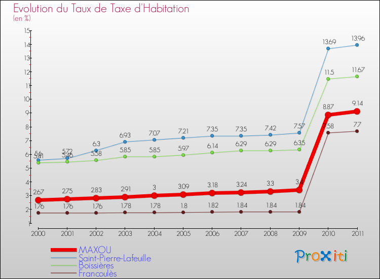 Evolution du taux de la taxe d'habitation pour MAXOU et les communes proches Comparaison des taux de la taxe d'habitation pour MAXOU et les communes voisines
