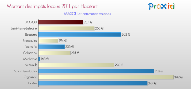 Montant des impôts locaux par Habitant pour MAXOU et les communes proches Comparaison des impôts locaux par habitant pour MAXOU et les communes voisines