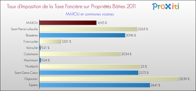 Taux d'imposition de la taxe foncière sur le bati 2011 pour MAXOU et les communes proches Comparaison des taux d'imposition de la taxe foncière sur le bati 2011 pour MAXOU et les communes voisines
