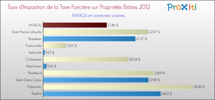 Taux d'imposition de la taxe foncière sur le bati 2012 pour MAXOU et les communes proches Comparaison des taux d'imposition de la taxe foncière sur le bati 2012 pour MAXOU et les communes voisines