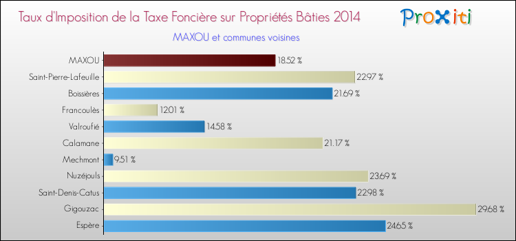 Taux d'imposition de la taxe foncière sur le bati 2014 pour MAXOU et les communes proches Comparaison des taux d'imposition de la taxe foncière sur le bati 2014 pour MAXOU et les communes voisines