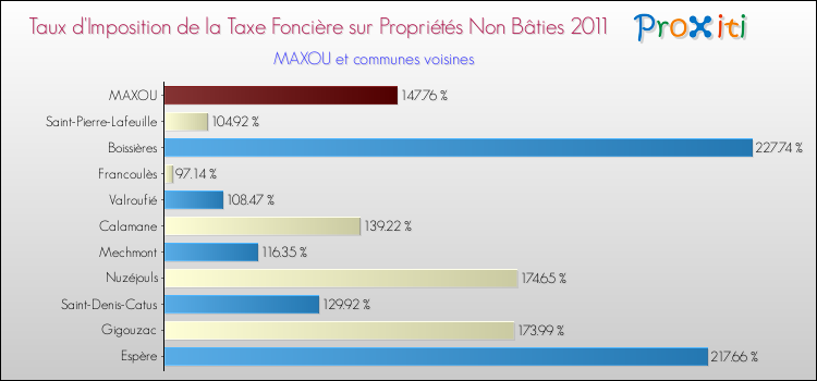 Taux d'imposition de la taxe foncière sur les immeubles et terrains non batis 2011 pour MAXOU et les communes proches Comparaison des taux d'imposition de la taxe foncière sur les immeubles et terrains non batis 2011 pour MAXOU et les communes voisines