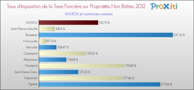Taux d'imposition de la taxe foncière sur les immeubles et terrains non batis 2012 pour MAXOU et les communes proches Comparaison des taux d'imposition de la taxe foncière sur les immeubles et terrains non batis 2012 pour MAXOU et les communes voisines