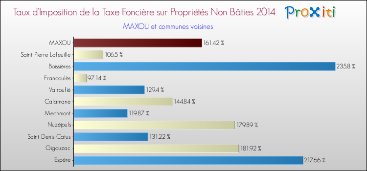 Taux d'imposition de la taxe foncière sur les immeubles et terrains non batis 2014 pour MAXOU et les communes proches Comparaison des taux d'imposition de la taxe foncière sur les immeubles et terrains non batis 2014 pour MAXOU et les communes voisines