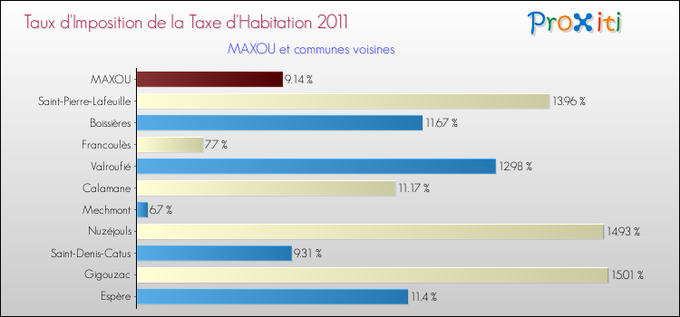 Taux d'imposition de la taxe d'habitation 2011 pour MAXOU et les communes proches Comparaison des taux d'imposition de la taxe d'habitation 2011 pour MAXOU et les communes voisines