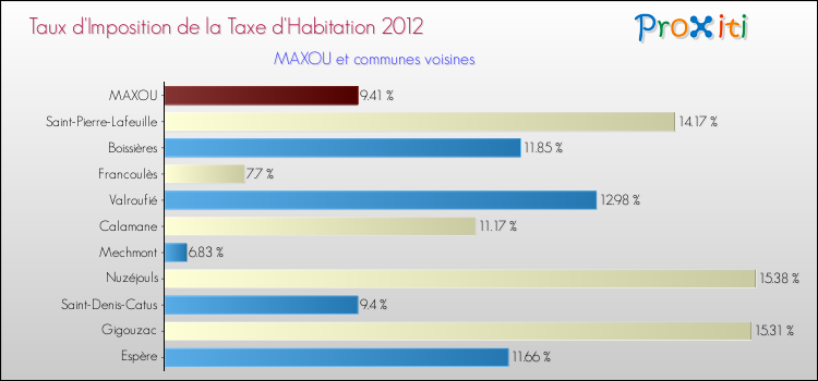 Taux d'imposition de la taxe d'habitation 2012 pour MAXOU et les communes proches Comparaison des taux d'imposition de la taxe d'habitation 2012 pour MAXOU et les communes voisines