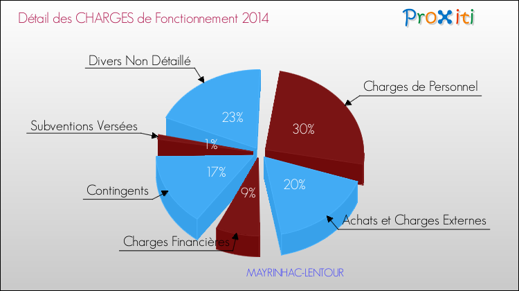 Décomposition des Charges de Fonctionnement 2014 de la commune de MAYRINHAC-LENTOUR Charges de Fonctionnement 2014 pour la commune de MAYRINHAC-LENTOUR