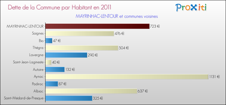 Dette par habitant de la commune en 2011 pour MAYRINHAC-LENTOUR et les communes proches Comparaison de la dette par habitant de la commune en 2011 pour MAYRINHAC-LENTOUR et les communes voisines