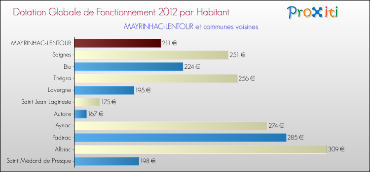 Montant des dotations globales de fonctionnement DGF par Habitant pour MAYRINHAC-LENTOUR et les communes proches Comparaison des des dotations globales de fonctionnement DGF par habitant pour MAYRINHAC-LENTOUR et les communes voisines