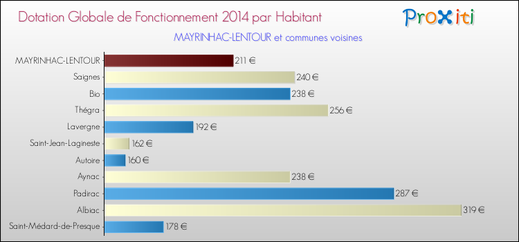 Montant des dotations globales de fonctionnement DGF par Habitant pour MAYRINHAC-LENTOUR et les communes proches en 2014. Comparaison des des dotations globales de fonctionnement DGF par habitant pour MAYRINHAC-LENTOUR et les communes voisines en 2014.