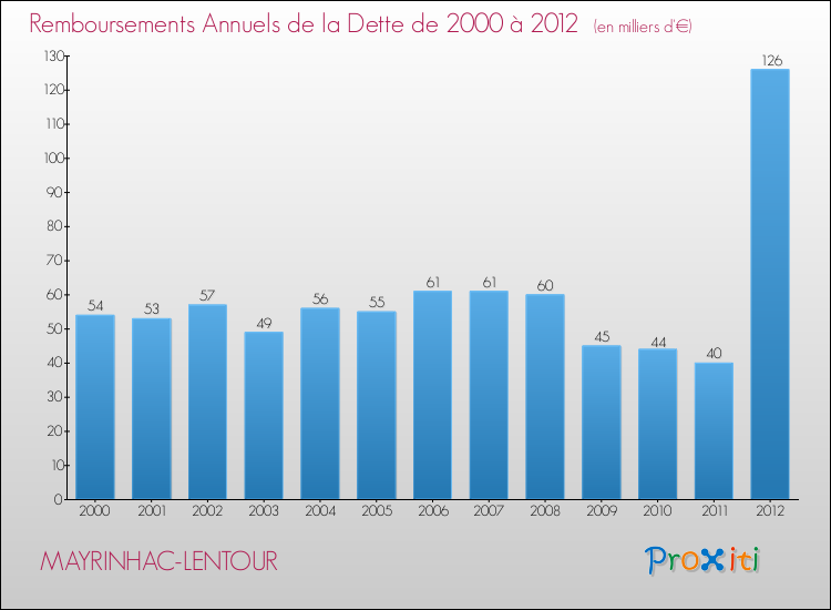 Evolution de l'annuité de la dette pour la commune de MAYRINHAC-LENTOUR de 2000 à 2012 Annuités de la dette pour MAYRINHAC-LENTOUR de 2000 à 2012