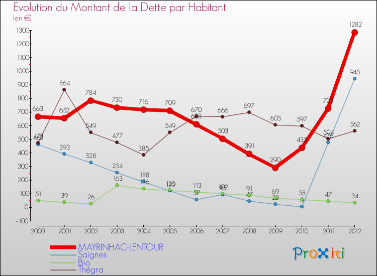 Evolution de la dette par habitant pour la commune de MAYRINHAC-LENTOUR et les communes proches de 2000 à 2012 Comparaison de la dette par habitant pour MAYRINHAC-LENTOUR et les communes voisines de 2000 à 2012