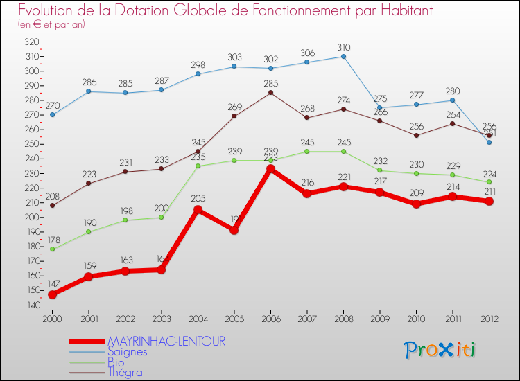 Evolution et montant de la dotation globale de fonctionnement par Habitant pour MAYRINHAC-LENTOUR et les communes proches Comparaison des dotations globales de fonctionnement par habitant pour MAYRINHAC-LENTOUR et les communes voisines