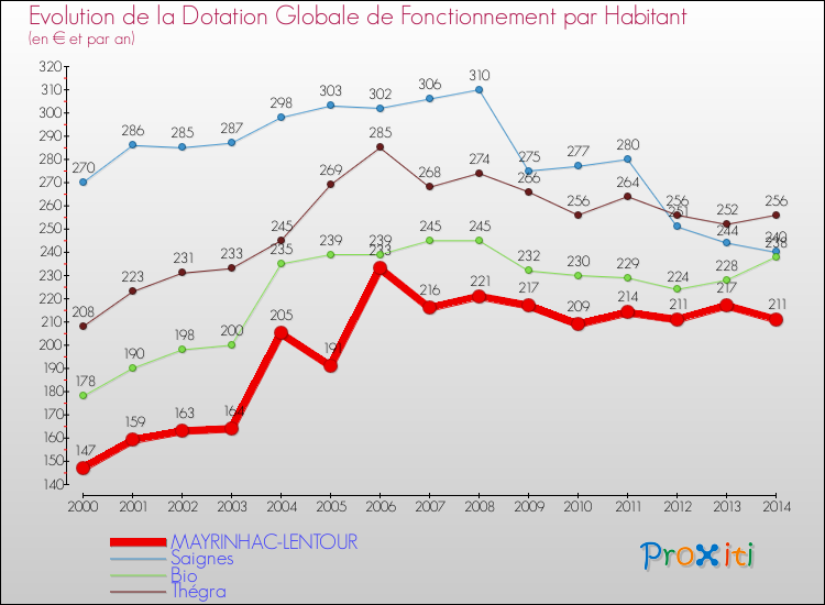 Evolution et montant de la dotation globale de fonctionnement par Habitant pour MAYRINHAC-LENTOUR et les communes proches de 2000 à 2014. Comparaison des dotations globales de fonctionnement par habitant pour MAYRINHAC-LENTOUR et les communes voisines de 2000 à 2014.