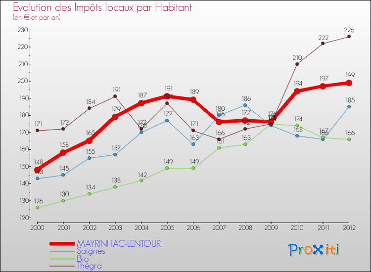 Evolution et montant des impôts locaux par Habitant pour MAYRINHAC-LENTOUR et les communes proches Comparaison des impôts locaux par habitant pour MAYRINHAC-LENTOUR et les communes voisines
