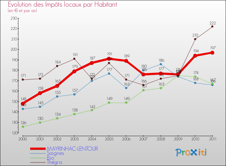 Evolution et montant des impôts locaux par Habitant pour MAYRINHAC-LENTOUR et les communes proches Comparaison des impôts locaux par habitant pour MAYRINHAC-LENTOUR et les communes voisines