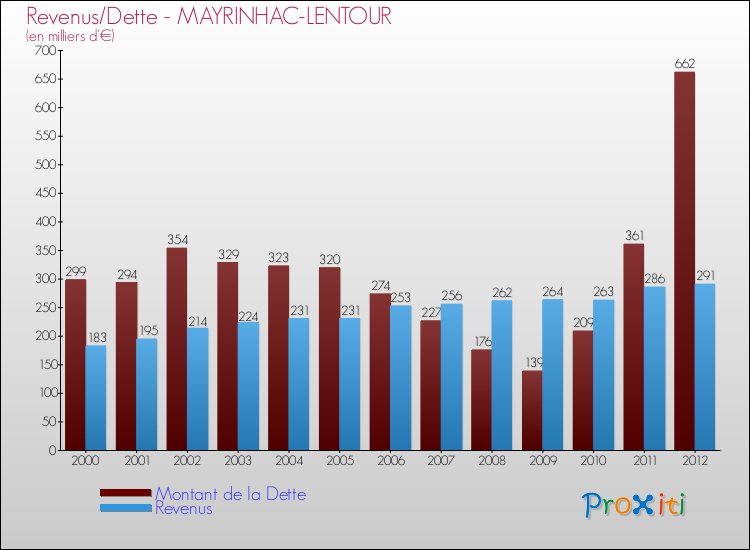 Evolution comparée de la dette et des revenus pour la commune de MAYRINHAC-LENTOUR de 2000 à 2012 Comparaison de la dette et des revenus pour MAYRINHAC-LENTOUR de 2000 à 2012