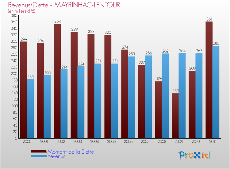 Evolution comparée de la dette et des revenus pour la commune de MAYRINHAC-LENTOUR de 2000 à 2011 Comparaison de la dette et des revenus pour MAYRINHAC-LENTOUR de 2000 à 2011