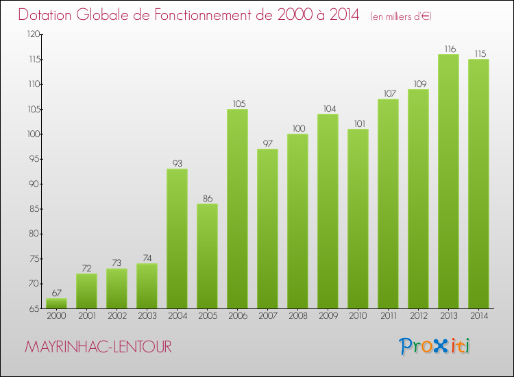 Evolution du montant de la Dotation Globale de Fonctionnement pour la commune de MAYRINHAC-LENTOUR de 2000 à 2014 Evolution du montant de la Dotation Globale de Fonctionnement pour MAYRINHAC-LENTOUR de 2000 à 2014