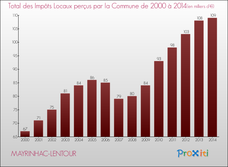 Evolution des Impôts Locaux pour la commune de MAYRINHAC-LENTOUR de 2000 à 2014 Evolution des Impôts Locaux pour MAYRINHAC-LENTOUR de 2000 à 2014