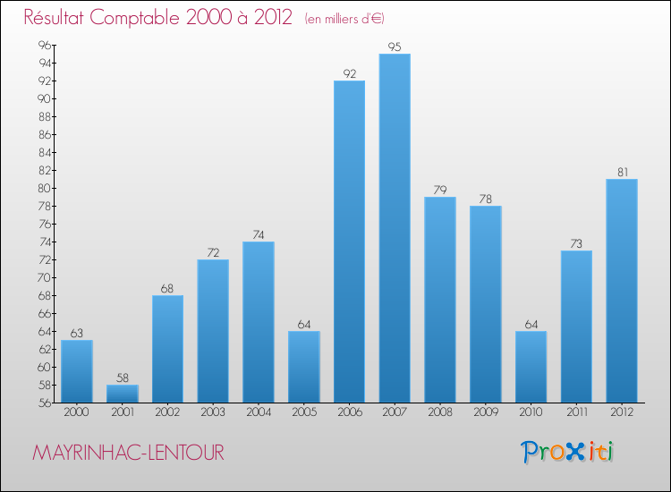 Evolution du résultat comptable pour la commune de MAYRINHAC-LENTOUR de 2000 à 2012 Evolution du résultat comptable pour MAYRINHAC-LENTOUR de 2000 à 2012