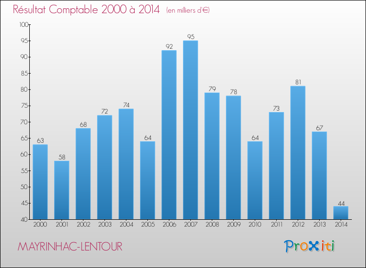 Evolution du résultat comptable pour la commune de MAYRINHAC-LENTOUR de 2000 à 2014 Evolution du résultat comptable pour MAYRINHAC-LENTOUR de 2000 à 2014