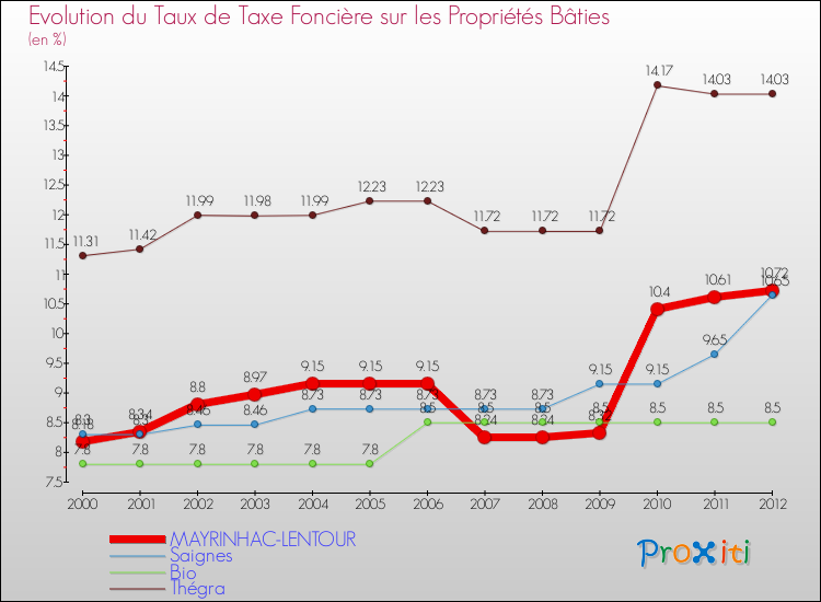 Evolution du taux de la taxe foncière sur le bati pour MAYRINHAC-LENTOUR et les communes proches de 2000 à 2012 Comparaison des taux de taxe foncière sur le bati pour MAYRINHAC-LENTOUR et les communes voisines de 2000 à 2012