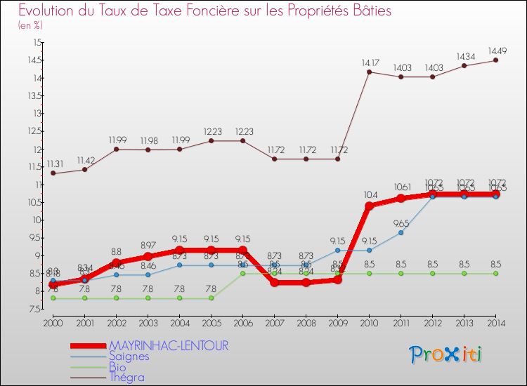 Evolution du taux de la taxe foncière sur le bati pour MAYRINHAC-LENTOUR et les communes proches de 2000 à 2014 Comparaison des taux de taxe foncière sur le bati pour MAYRINHAC-LENTOUR et les communes voisines de 2000 à 2014