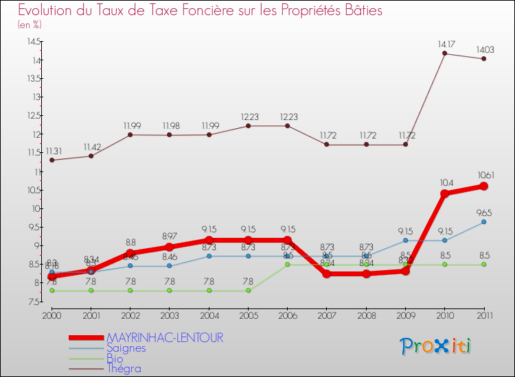 Evolution du taux de la taxe foncière sur le bati pour MAYRINHAC-LENTOUR et les communes proches Comparaison des taux de taxe foncière sur le bati pour MAYRINHAC-LENTOUR et les communes voisines