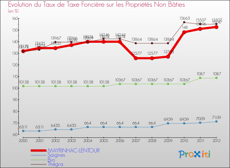 Evolution du taux de la taxe foncière sur les immeubles et terrains non batis pour MAYRINHAC-LENTOUR et les communes proches de 2000 à 2012 Comparaison des taux de la taxe foncière sur les immeubles et terrains non batis pour MAYRINHAC-LENTOUR et les communes voisines de 2000 à 2012