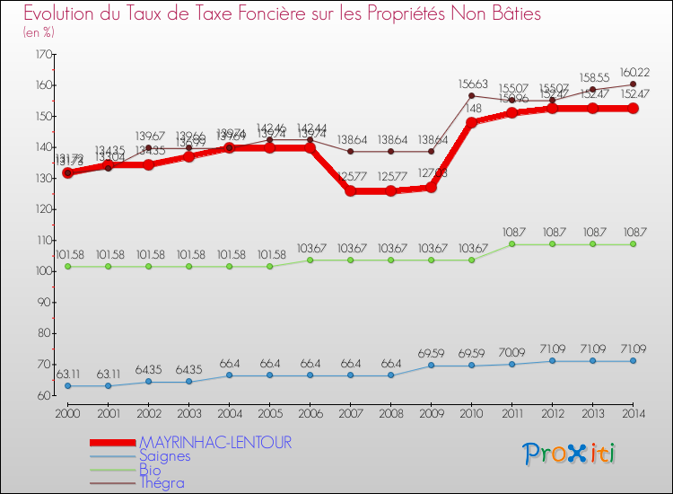 Evolution du taux de la taxe foncière sur les immeubles et terrains non batis pour MAYRINHAC-LENTOUR et les communes proches de 2000 à 2014 Comparaison des taux de la taxe foncière sur les immeubles et terrains non batis pour MAYRINHAC-LENTOUR et les communes voisines de 2000 à 2014