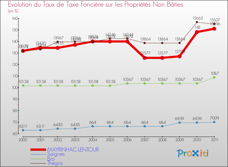 Evolution du taux de la taxe foncière sur les immeubles et terrains non batis pour MAYRINHAC-LENTOUR et les communes proches Comparaison des taux de la taxe foncière sur les immeubles et terrains non batis pour MAYRINHAC-LENTOUR et les communes voisines