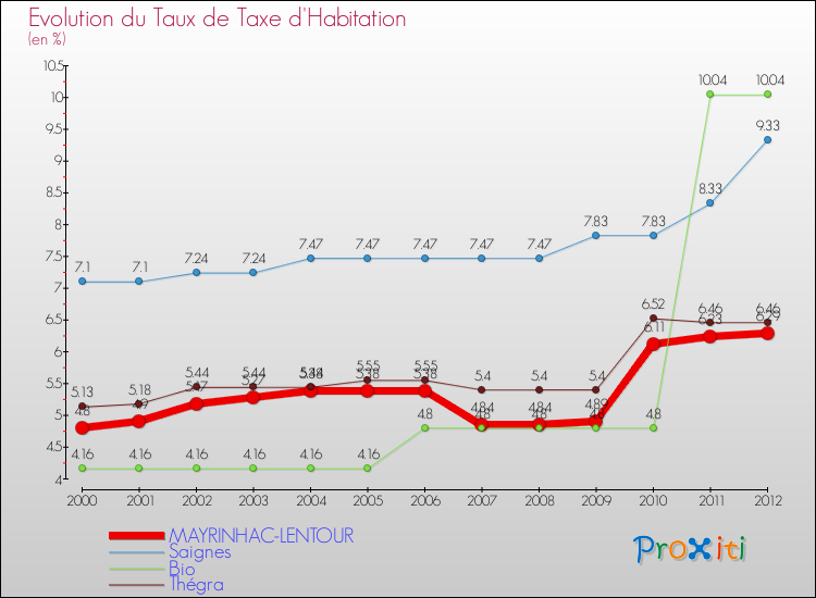 Evolution du taux de la taxe d'habitation pour MAYRINHAC-LENTOUR et les communes proches Comparaison des taux de la taxe d'habitation pour MAYRINHAC-LENTOUR et les communes voisines