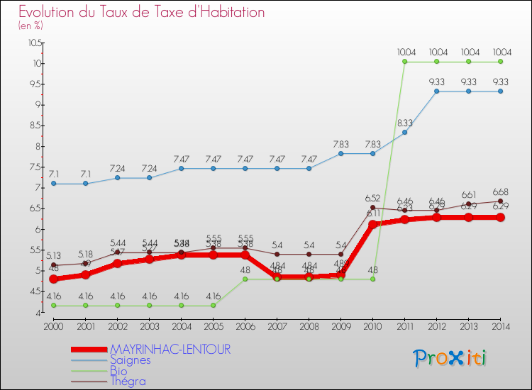 Evolution du taux de la taxe d'habitation pour MAYRINHAC-LENTOUR et les communes proches de 2000 à 2014 Comparaison des taux de la taxe d'habitation pour MAYRINHAC-LENTOUR et les communes voisines de 2000 à 2014