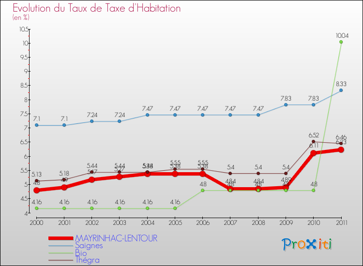 Evolution du taux de la taxe d'habitation pour MAYRINHAC-LENTOUR et les communes proches Comparaison des taux de la taxe d'habitation pour MAYRINHAC-LENTOUR et les communes voisines