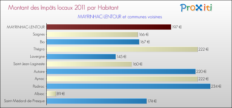 Montant des impôts locaux par Habitant pour MAYRINHAC-LENTOUR et les communes proches Comparaison des impôts locaux par habitant pour MAYRINHAC-LENTOUR et les communes voisines