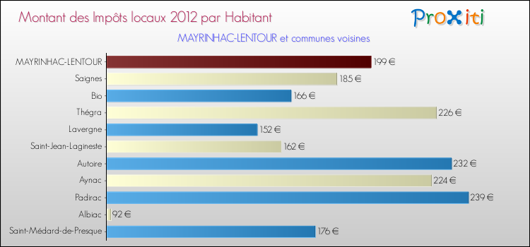 Montant des impôts locaux par Habitant pour MAYRINHAC-LENTOUR et les communes proches Comparaison des impôts locaux par habitant pour MAYRINHAC-LENTOUR et les communes voisines