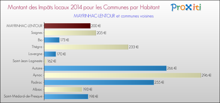 Montant des impôts locaux par Habitant pour MAYRINHAC-LENTOUR et les communes proches en 2014 Comparaison des impôts locaux par habitant pour MAYRINHAC-LENTOUR et les communes voisines en 2014