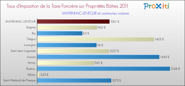 Taux d'imposition de la taxe foncière sur le bati 2011 pour MAYRINHAC-LENTOUR et les communes proches Comparaison des taux d'imposition de la taxe foncière sur le bati 2011 pour MAYRINHAC-LENTOUR et les communes voisines