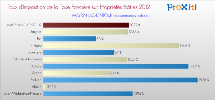 Taux d'imposition de la taxe foncière sur le bati 2012 pour MAYRINHAC-LENTOUR et les communes proches Comparaison des taux d'imposition de la taxe foncière sur le bati 2012 pour MAYRINHAC-LENTOUR et les communes voisines