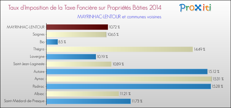Taux d'imposition de la taxe foncière sur le bati 2014 pour MAYRINHAC-LENTOUR et les communes proches Comparaison des taux d'imposition de la taxe foncière sur le bati 2014 pour MAYRINHAC-LENTOUR et les communes voisines