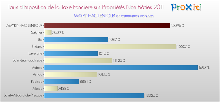 Taux d'imposition de la taxe foncière sur les immeubles et terrains non batis 2011 pour MAYRINHAC-LENTOUR et les communes proches Comparaison des taux d'imposition de la taxe foncière sur les immeubles et terrains non batis 2011 pour MAYRINHAC-LENTOUR et les communes voisines