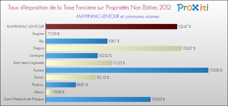 Taux d'imposition de la taxe foncière sur les immeubles et terrains non batis 2012 pour MAYRINHAC-LENTOUR et les communes proches Comparaison des taux d'imposition de la taxe foncière sur les immeubles et terrains non batis 2012 pour MAYRINHAC-LENTOUR et les communes voisines