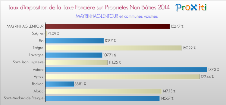 Taux d'imposition de la taxe foncière sur les immeubles et terrains non batis 2014 pour MAYRINHAC-LENTOUR et les communes proches Comparaison des taux d'imposition de la taxe foncière sur les immeubles et terrains non batis 2014 pour MAYRINHAC-LENTOUR et les communes voisines