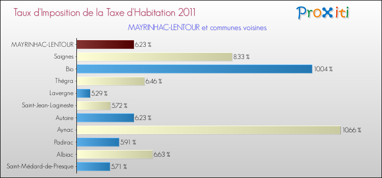 Taux d'imposition de la taxe d'habitation 2011 pour MAYRINHAC-LENTOUR et les communes proches Comparaison des taux d'imposition de la taxe d'habitation 2011 pour MAYRINHAC-LENTOUR et les communes voisines