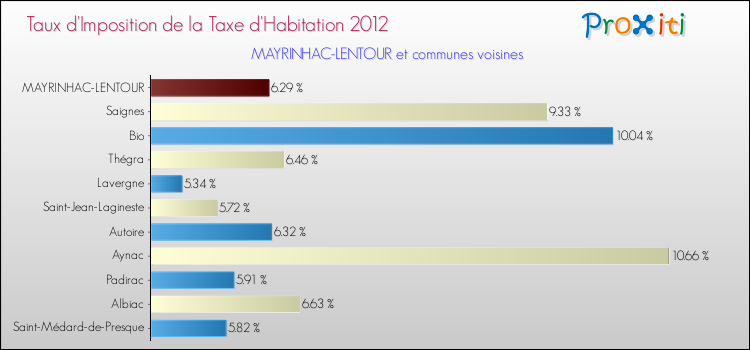 Taux d'imposition de la taxe d'habitation 2012 pour MAYRINHAC-LENTOUR et les communes proches Comparaison des taux d'imposition de la taxe d'habitation 2012 pour MAYRINHAC-LENTOUR et les communes voisines