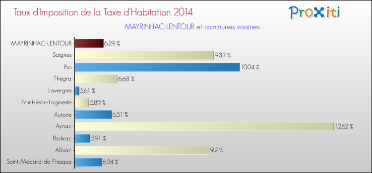 Taux d'imposition de la taxe d'habitation 2014 pour MAYRINHAC-LENTOUR et les communes proches Comparaison des taux d'imposition de la taxe d'habitation 2014 pour MAYRINHAC-LENTOUR et les communes voisines
