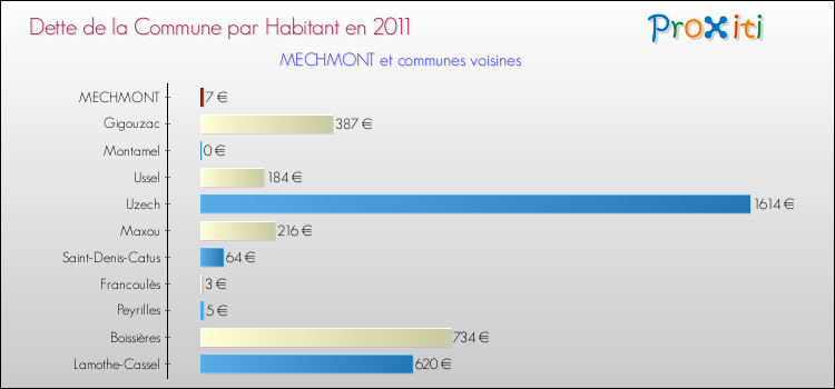 Dette par habitant de la commune en 2011 pour MECHMONT et les communes proches Comparaison de la dette par habitant de la commune en 2011 pour MECHMONT et les communes voisines