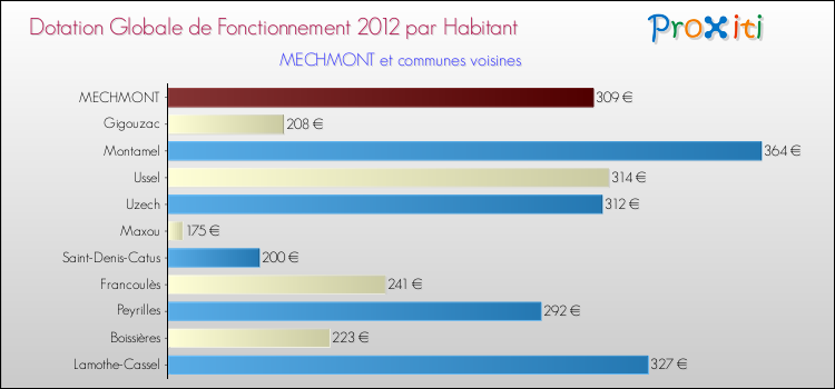 Montant des dotations globales de fonctionnement DGF par Habitant pour MECHMONT et les communes proches Comparaison des des dotations globales de fonctionnement DGF par habitant pour MECHMONT et les communes voisines